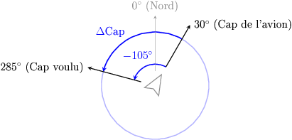 Schéma de delta cap
