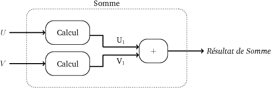Schéma algorithmique de la fonction Somme