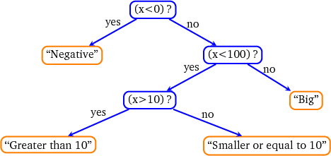 Decision diagram