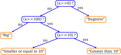 Inverted decision diagram