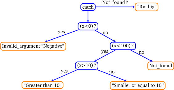 Decision diagram