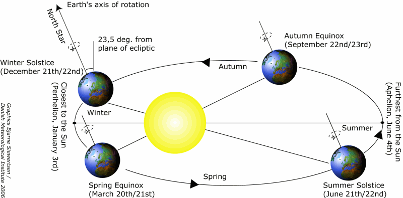 Schéma explicatif du solstice